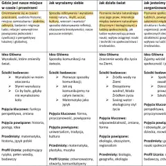 Tabela z podziałem na klasy i tematy nauczania, z kluczowymi pojęciami i przedmiotami.