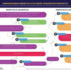 Jak dostać się do liceum? Rekrutacja krok po kroku i punkty