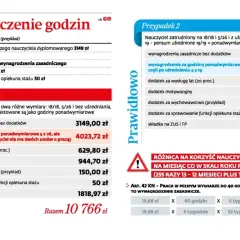 Tabela porównująca błędne i prawidłowe wyliczenie wynagrodzenia nauczyciela, z podziałem na przypadki i dodatki.