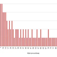 Matura z fizyki: Czy jest trudna? Analiza, statystyki i porady