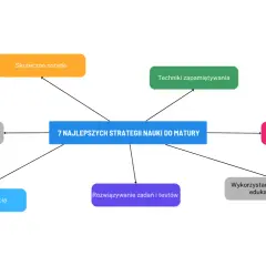 Mapa myśli z hasłem "7 NAJLEPSZYCH STRATEGII NAUKI DO MATURY" i powiązanymi kategoriami.