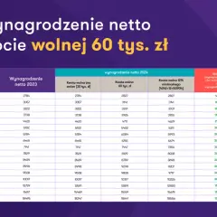 Tabela z wynagrodzeniem brutto i netto w różnych wariantach kwoty wolnej.