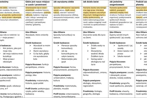 Tabela z podziałem na klasy i tematy nauczania, z kluczowymi pojęciami i przedmiotami.
