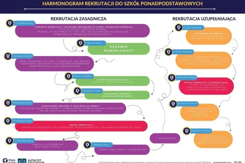 Jak dostać się do liceum? Rekrutacja krok po kroku i punkty