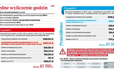 Tabela porównująca błędne i prawidłowe wyliczenie wynagrodzenia nauczyciela, z podziałem na przypadki i dodatki.