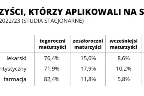 Medycyna: Jakie przedmioty na maturze? Biologia, chemia i co dalej?