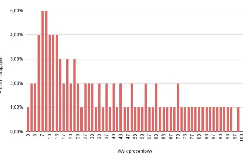 Matura z fizyki: Czy jest trudna? Analiza, statystyki i porady