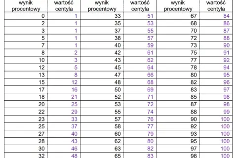 Jaki procent z matury daje świadectwo? Poznaj progi zdawalności