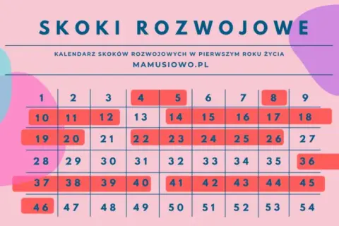 Kalendarz skoków rozwojowych: kiedy i jak wspierać dziecko?