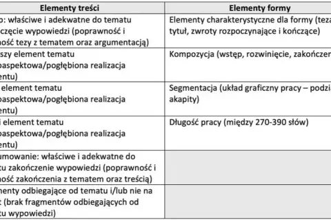 Matura z angielskiego: Ile trwa? Poznaj czas na części pisemnej i ustnej