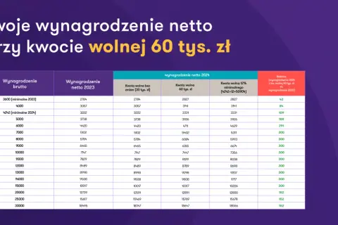 Tabela z wynagrodzeniem brutto i netto w różnych wariantach kwoty wolnej.