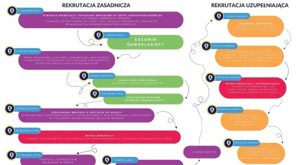 Jak dostać się do liceum? Rekrutacja krok po kroku i punkty