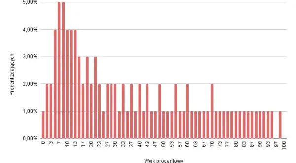 Matura z fizyki: Czy jest trudna? Analiza, statystyki i porady