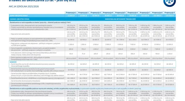 Tabela porównująca propozycje ubezpieczenia NNW PZU dla dzieci i młodzieży.