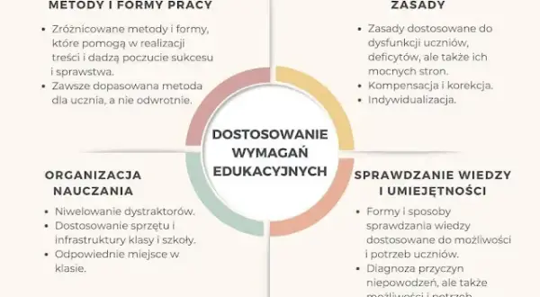 Dostosowanie wymagań edukacyjnych: Praktyczny przewodnik dla nauczycieli