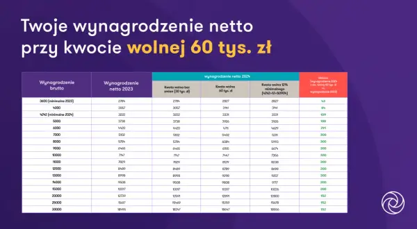 Tabela z wynagrodzeniem brutto i netto w różnych wariantach kwoty wolnej.