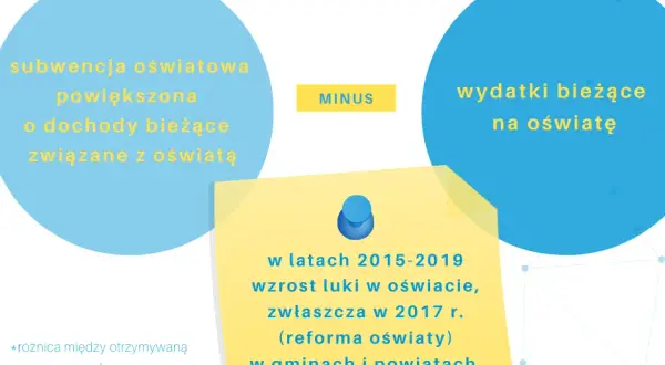 Finanse szkoły: na co wydasz subwencję oświatową? Ekspert radzi