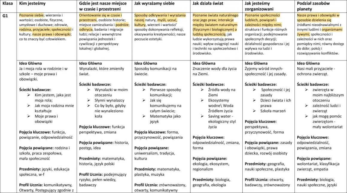 Tabela z podziałem na klasy i tematy nauczania, z kluczowymi pojęciami i przedmiotami.