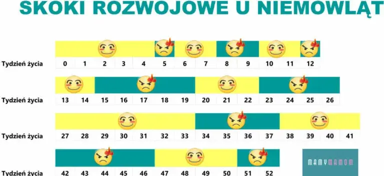 Czwarty skok rozwojowy: objawy, kiedy i jak pomóc dziecku