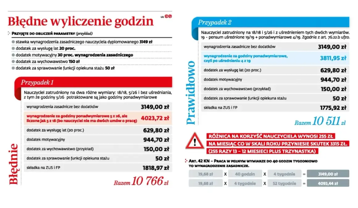 Tabela porównująca błędne i prawidłowe wyliczenie wynagrodzenia nauczyciela, z podziałem na przypadki i dodatki.