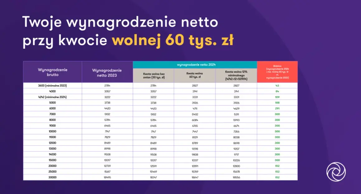 Tabela z wynagrodzeniem brutto i netto w różnych wariantach kwoty wolnej.