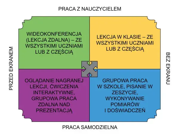 Nauczanie hybrydowe: Jak działa w Polsce? Przewodnik 2025