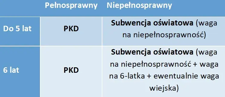 Subwencja na ucznia z niepełnosprawnością: Ile wynosi? Kwoty, wagi