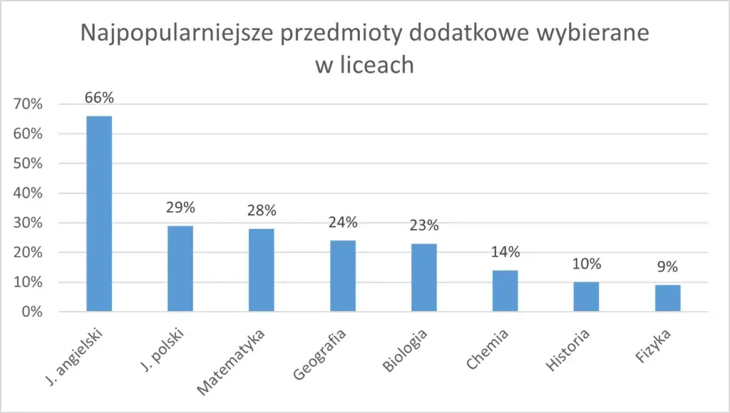 Matematyka vs fizyka wybór na maturze