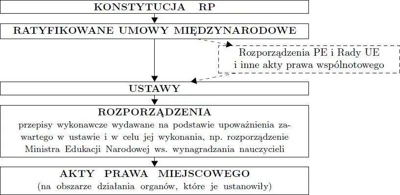 hierarchia aktów prawnych edukacja schemat