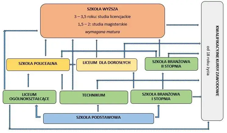szkoła polska system edukacji
