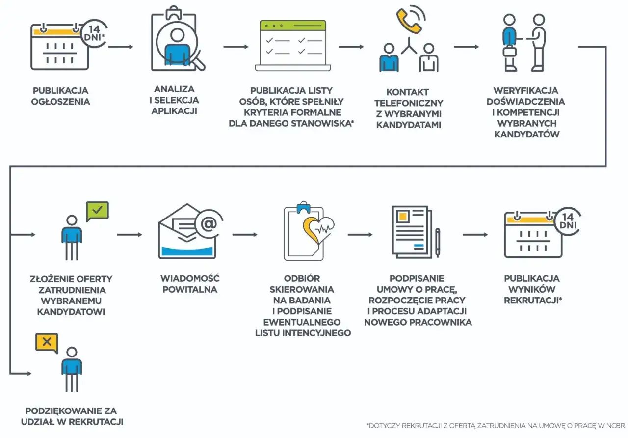 proces rekrutacji biuletyn informacji publicznej