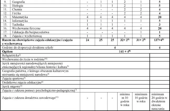 przedmioty w szkole podstawowej