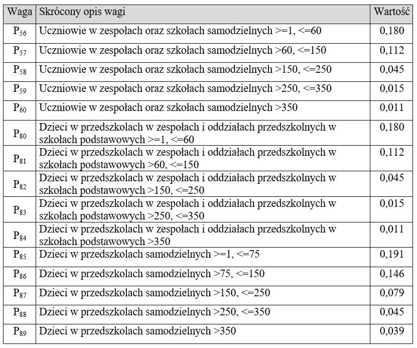 tabela wag subwencji oświatowej niepełnosprawność
