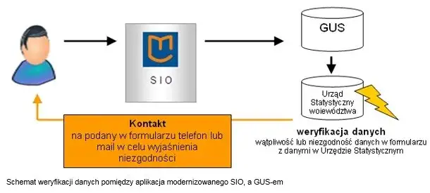 schemat danych SIO
