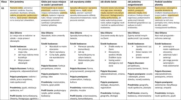 Tabela z podziałem na klasy i tematy nauczania, z kluczowymi pojęciami i przedmiotami.