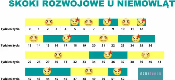 Czwarty skok rozwojowy: objawy, kiedy i jak pomóc dziecku