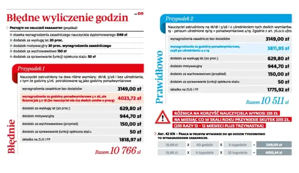 Tabela porównująca błędne i prawidłowe wyliczenie wynagrodzenia nauczyciela, z podziałem na przypadki i dodatki.
