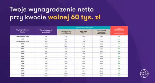 Tabela z wynagrodzeniem brutto i netto w różnych wariantach kwoty wolnej.