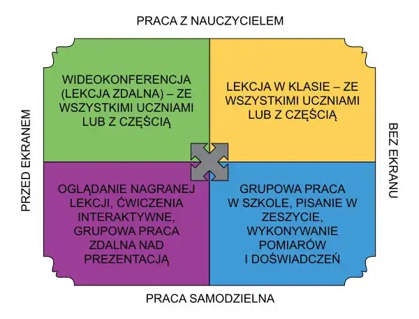 Nauczanie hybrydowe: Jak działa w Polsce? Przewodnik 2025