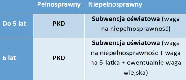 Subwencja na ucznia z niepełnosprawnością: Ile wynosi? Kwoty, wagi